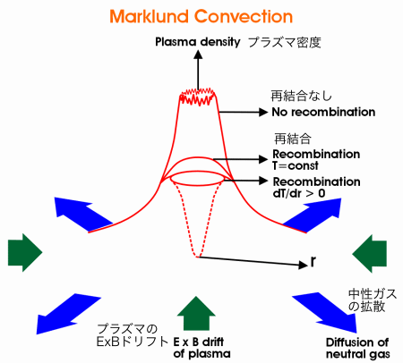 マルクルンド対流 プラズマフィラメントが元素を分離するプロセス