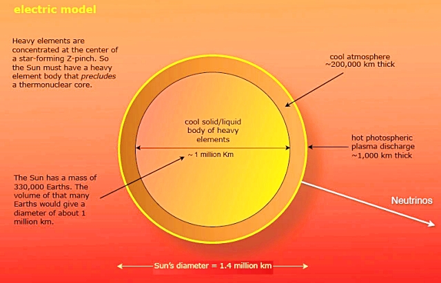 図は『The Sun』電子書籍からの引用