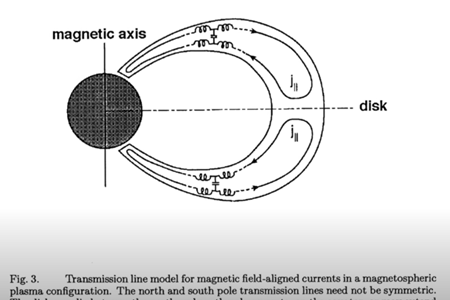 磁気圏プラズマ構成における磁界整列電流の伝送線モデル