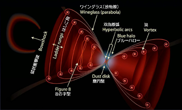弧状衝撃波、はしご段、ワイングラス（放物線）、双曲線弧、ブルーハロー、渦、塵円盤、８の字型　　ハロー◆星の集まりおよびその周辺の光を発する物質から構成される薄い円盤状の構造