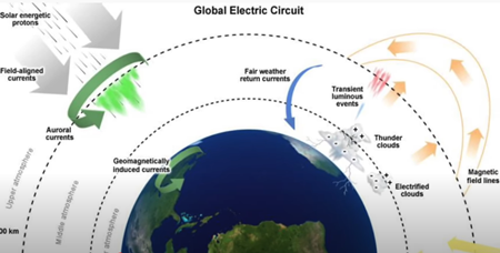 グローバル電気回路