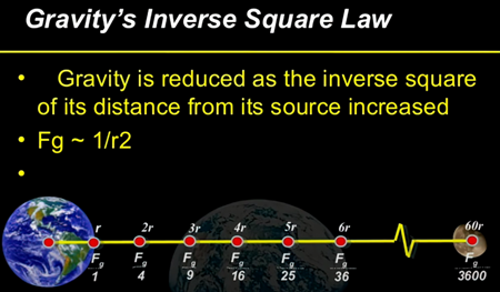 重力の逆二乗の法則