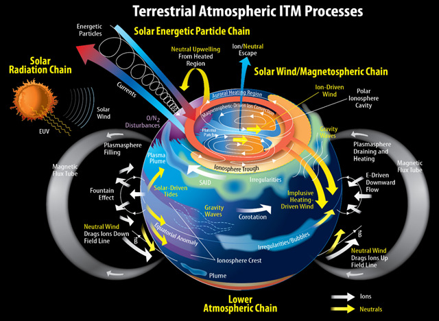 地球大気ITM（電離層、熱圏、中間圏）プロセス
