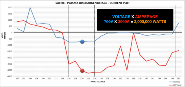 プラズマ放電の電圧と電流のプロット（グラフ、拡大）