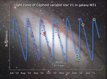 銀河系M31にあるセファイド変光星V1の光度曲線