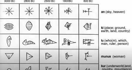 シュメール、神の概念は星の記号で表されていた