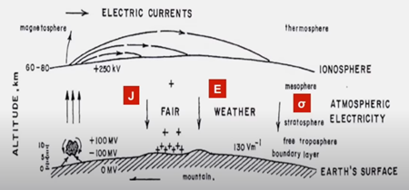 地球表面の電流や磁場