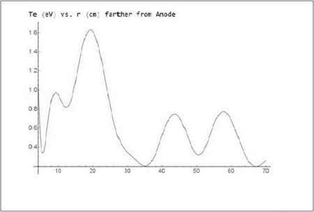 アノードから遠い、アノードに近い、アノードに近い電子温度 (cm), 有効温度 = 81,000度