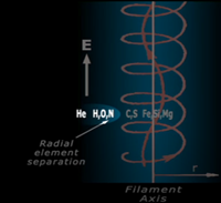 水素とヘリウムは、ビルケラン・フィラメントの外縁に