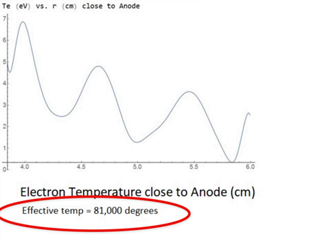 アノードに近い、アノードに近い電子温度 (cm), 有効温度 = 81,000度