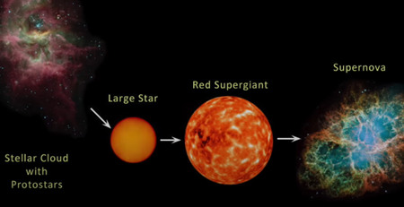 超新星爆発で燃え尽きることを前提とした標準的な星の進化の理論1