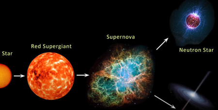 超新星爆発で燃え尽きることを前提とした標準的な星の進化の理論2