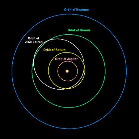 小惑星キロンの軌道