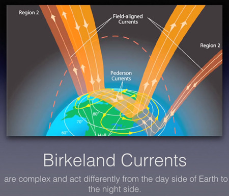 バークランド電流は複雑で、地球の昼側と夜側で作用が異なる
