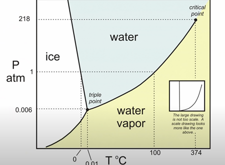 水の状態　グラフ