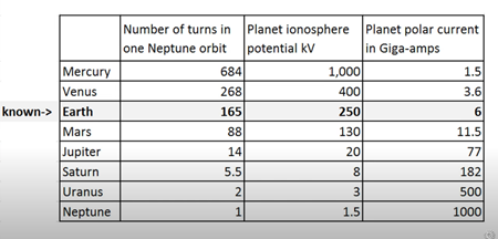 各惑星が変換する電圧の表（海王星一周の巻数　惑星電離層電位 kV　惑星極電流〈ギガアンペア〉）