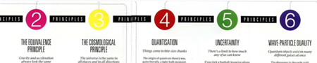 ニューサイエンテイスト、物理学の６つの原則
