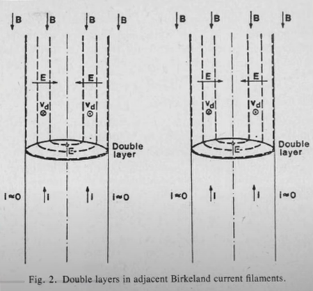 隣接するビルケランド電流のフィラメントに二重層が形成される。
