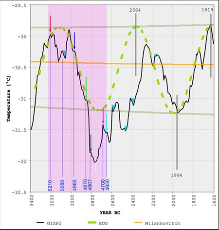 EOO温度復元（紀元前3,400年～1,600年）