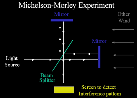 マイケルソン・モーリーの実験