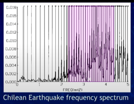 チリ地震周波数スペクトル