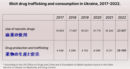ウクライナにおける麻薬密売と麻薬使用に関するデータ、2017-2022年、犯罪件数