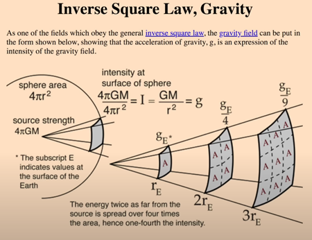 逆二乗の法則、重力