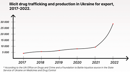 ウクライナにおける輸出のための違法薬物密売と生産、2017-2022年