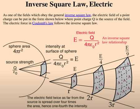 逆二乗の法則、電気