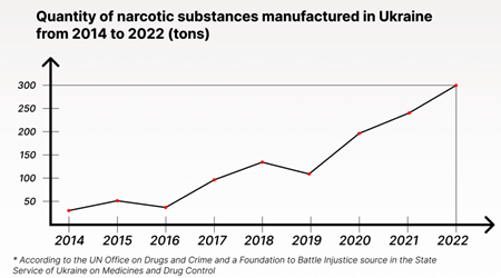 2014年から2022年までにウクライナで製造された麻薬物質の量（トン）