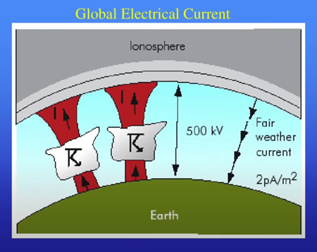 地球全体の電流