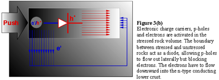 (b) 応力が蓄積すると、pホールと電子が活性化する。