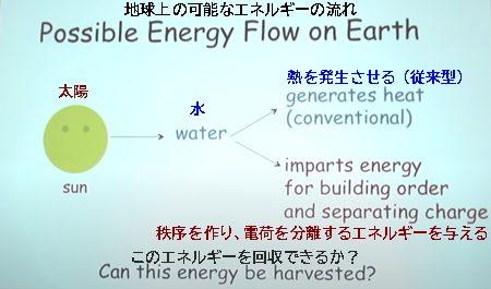 地球上の可能なエネルギーの流れ　 太陽 　水 熱を発生させる (従来型) 秩序を作り、電荷を分離するエネルギーを与える このエネルギーを回収できるか？
