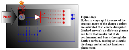 (c)2つの流出流が、破線の矢印で示したソースボリュームのpホールと電子の生成速度に追いつかなくなる。