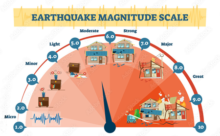 地震のマグニチュード・スケール