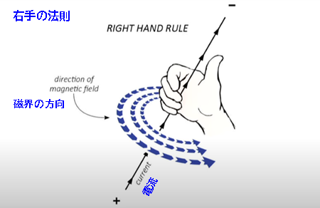 右手の法則 磁界の方向 電流