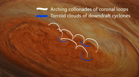 コロナループのアーチ型コロネード（列柱）、下降気流サイクロンのトロイダル雲