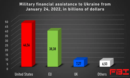 ウクライナへの軍事援助の財政コスト