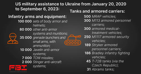 米国がウクライナに供給した兵器の種類と数量
