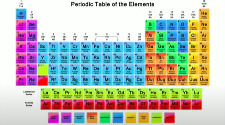 元素の周期表