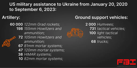 米国がウクライナに供給した兵器の種類と数量