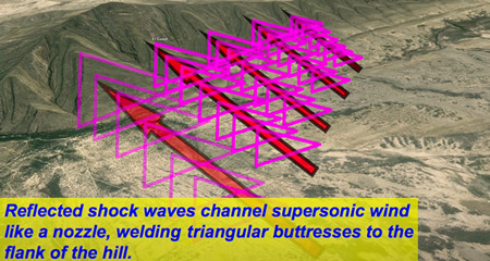 反射した衝撃波が超音速の風をノズルのように流し、丘の側面に三角形のバットレスを溶接している