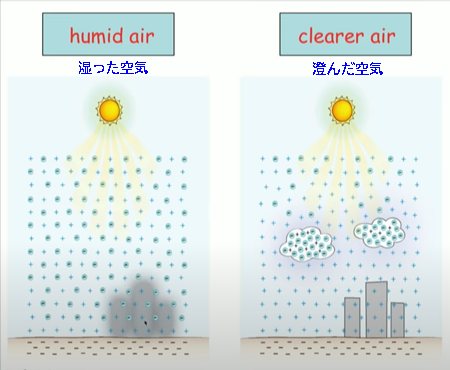 湿った空気と澄んだ空気の図