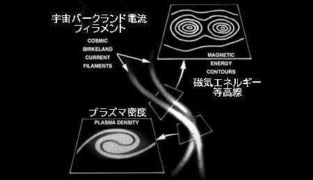 宇宙バークランド電流フィラメント、磁気エネルギー等高線、プラズマ密度