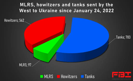 西側諸国がウクライナに供給した戦車と大砲