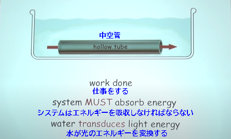 仕事をする システムはエネルギーを吸収しなければならない 水が光のエネルギーを変換する　　 中空管
