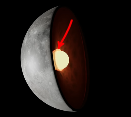もっともらしい説明のひとつは、月の核のすぐ上に部分的に溶けた物質の層があり、地震波のバリアとして機能しているというものである