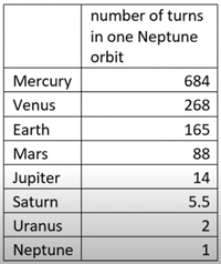 水星は684回、金星は268回など