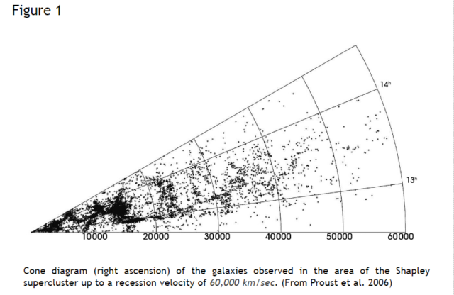 シャプレー超銀河団の領域で観測された後退速度 60,000 km/秒までの銀河のコーン図