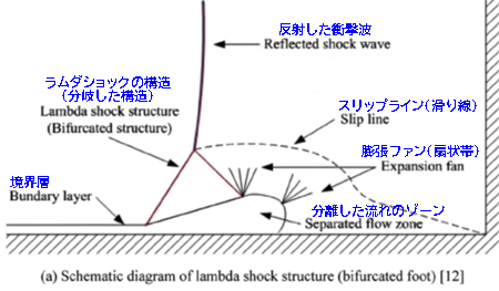 ラムダショックの構造（分岐した足）の模式図